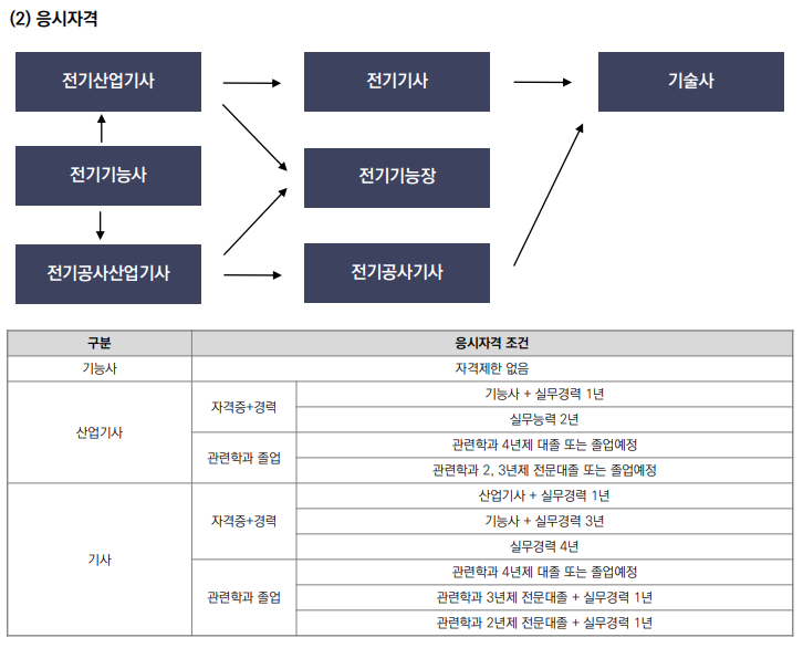 전기기사 응시자격 (출처 : 에듀윌)