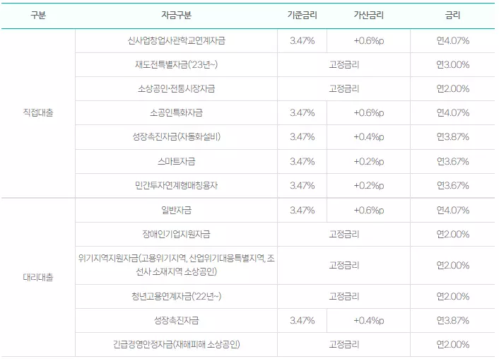 소상공인정책자금 금리