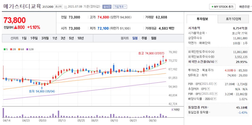 메가스터디교육 차트(일봉)