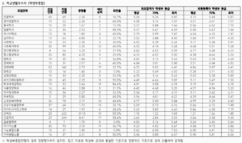 한림대 수시등급: 학교생활우수자 (학생부종합)