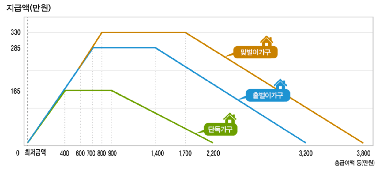 근로장려금 지급 금액