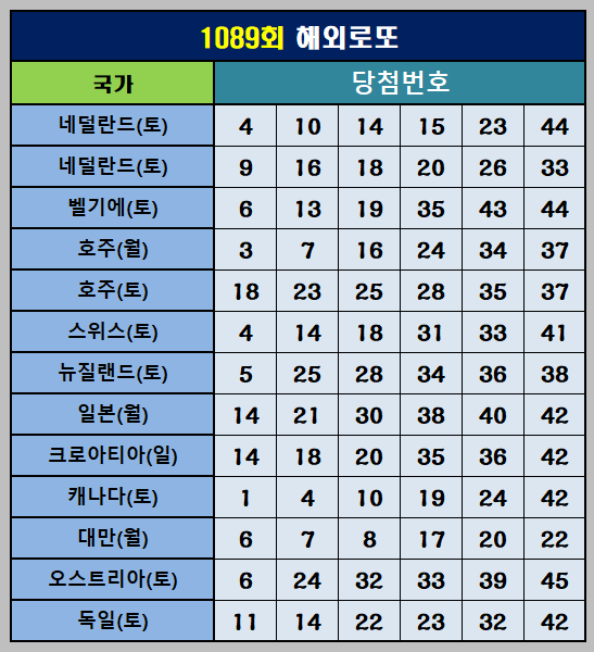 1089회 해외로또 당첨번호