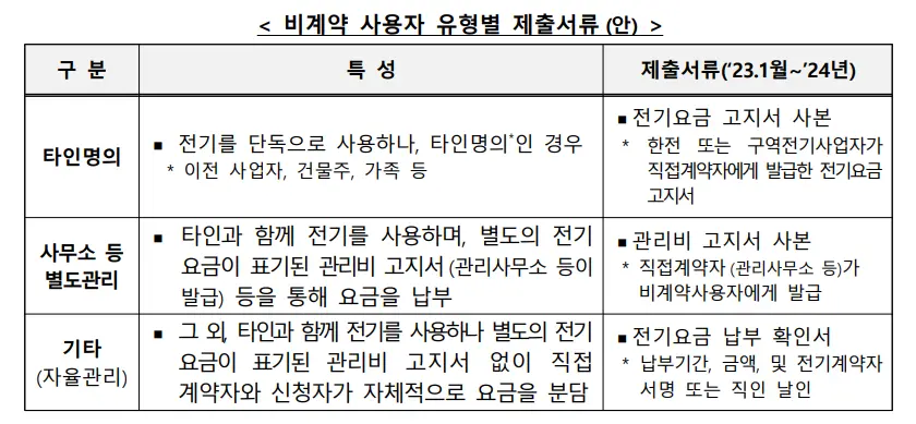 소상공인 전기요금 특별지원