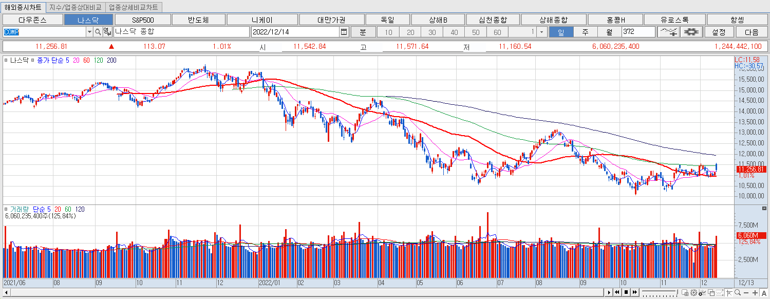 12.14 나스닥 마감챠트