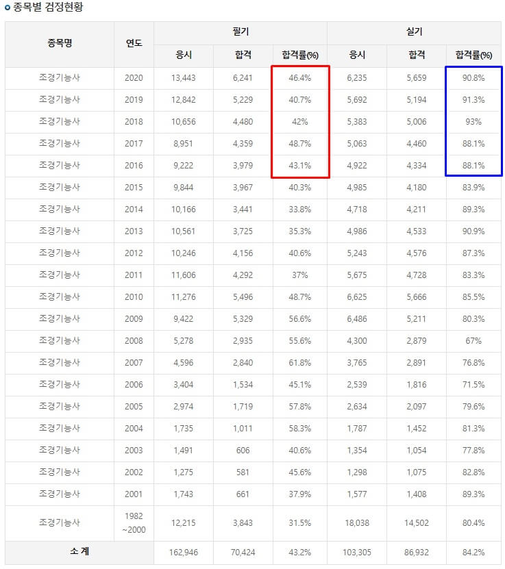 조경기능사-실기와-필기-합격률-비교-표