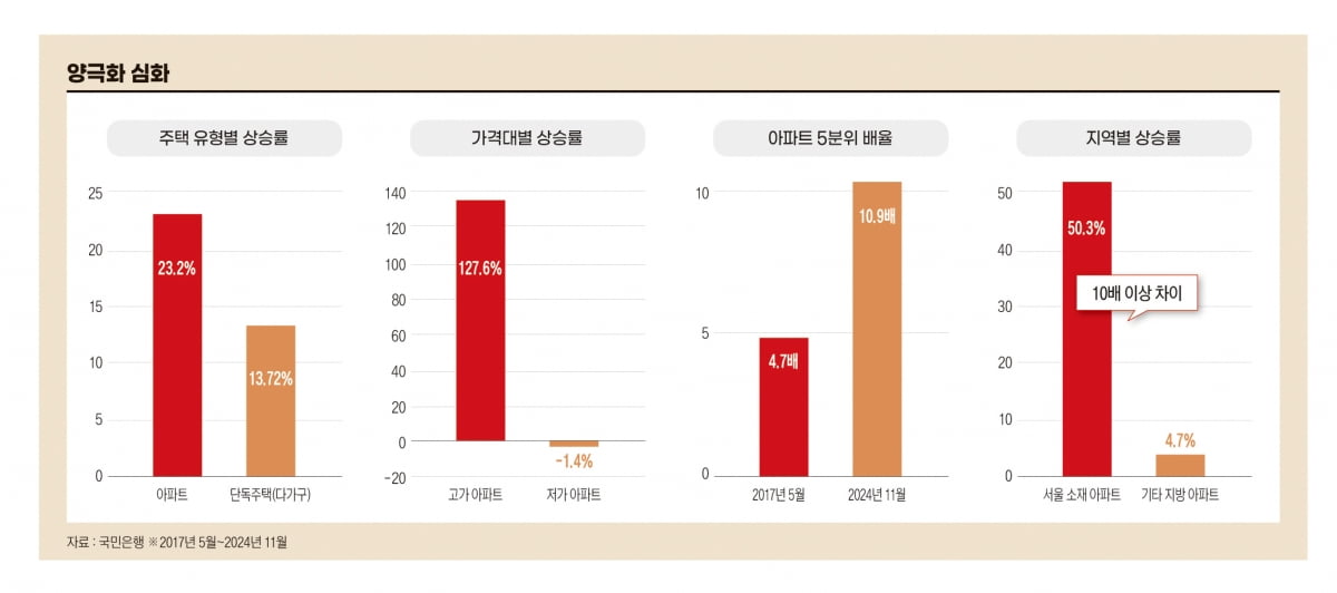양극화 심화