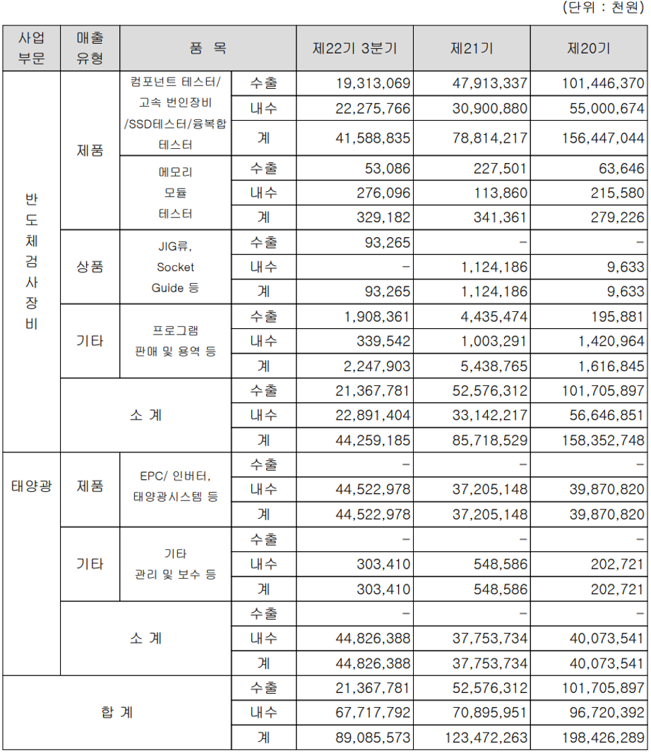 유니테스트 실적 구분 현황 (2021년 3분기)