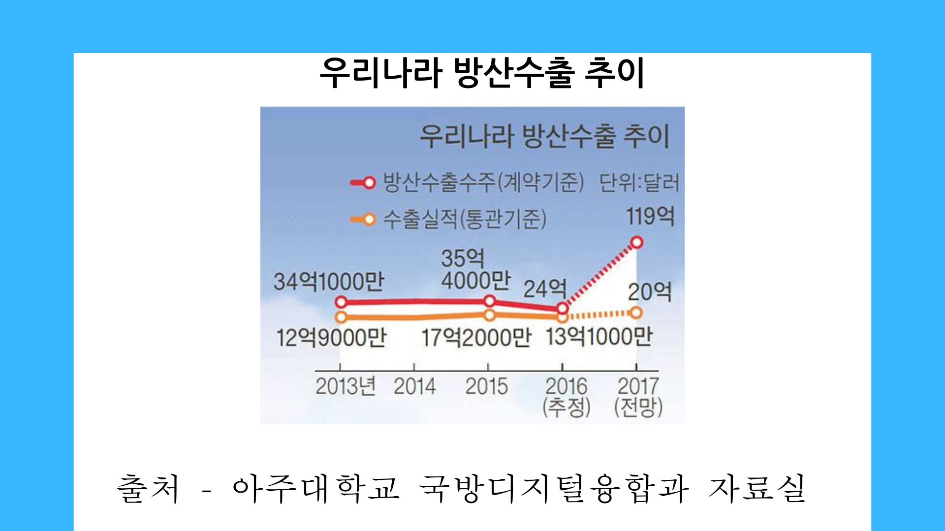 우리나라 방산 수출 추이