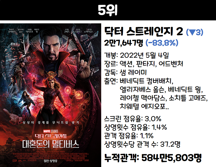 2022년 22주차 한국 박스오피스 범죄도시 2 쥬라기 월드 3 제압 최신 인기 영화 순위 8