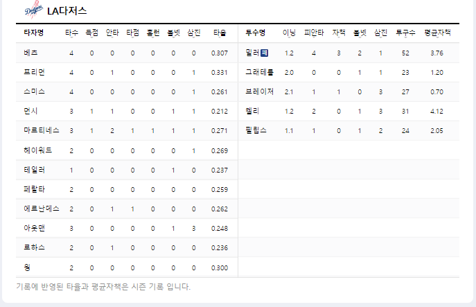 디비전 시리즈(NLDS) 2차전