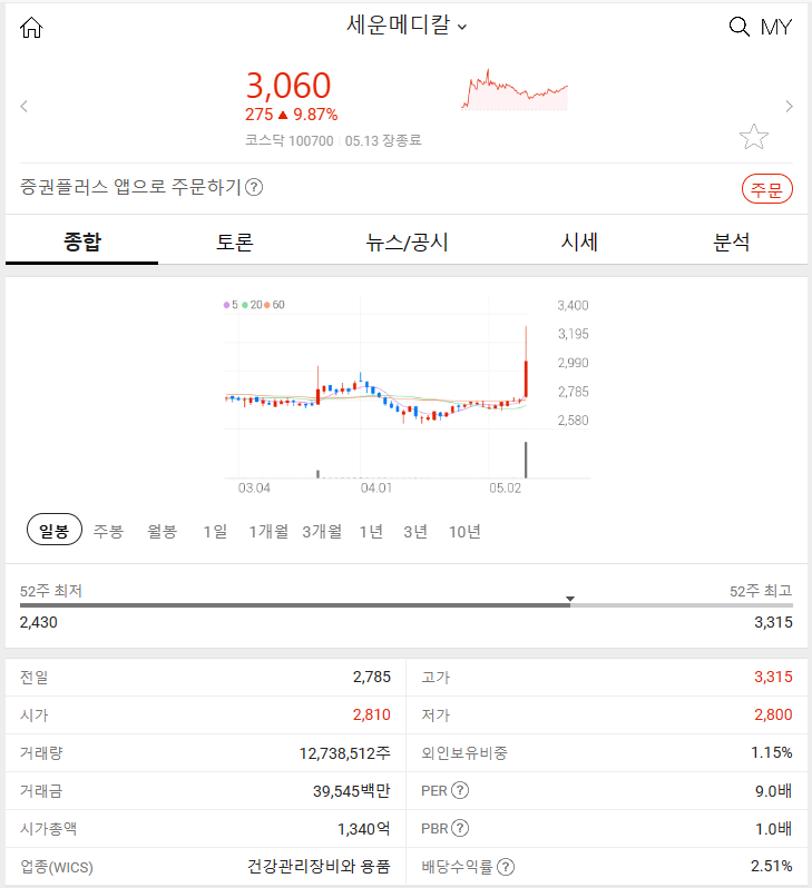 세운메디칼 (+9.87%): 2024년 5월 13일 주식 시장 특징주 알아보기