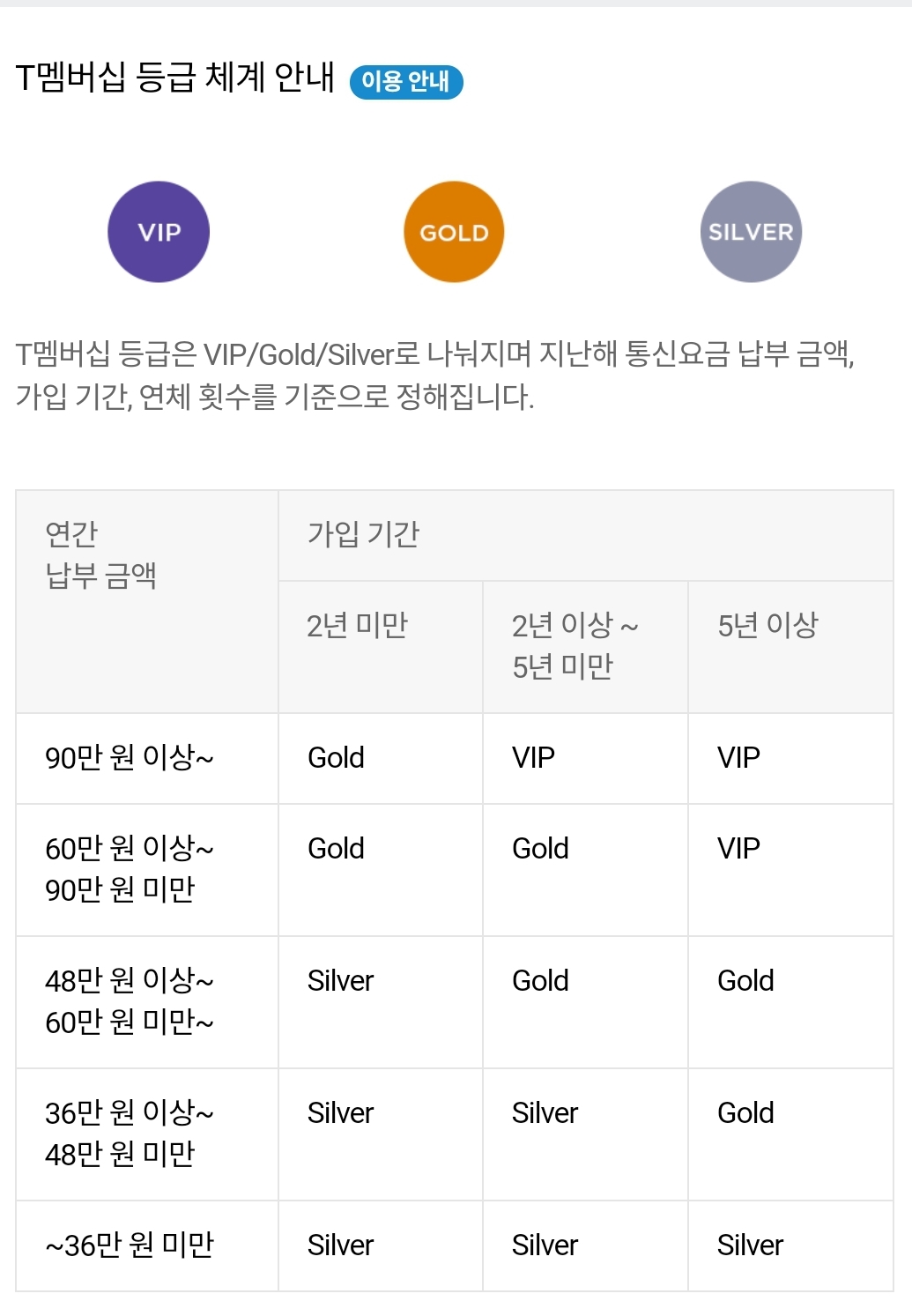  SK텔레콤 멤버십 혜택 총정리