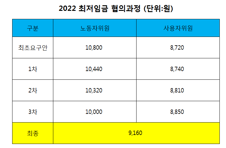  2022 최저임금 확정 내년 월급은 얼마