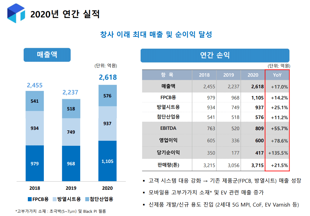 pi첨단소재-2020년-연간실적-사업보고서