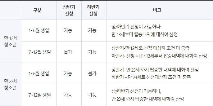 경기도 청소년 교통비 지원대상 및 신청방법