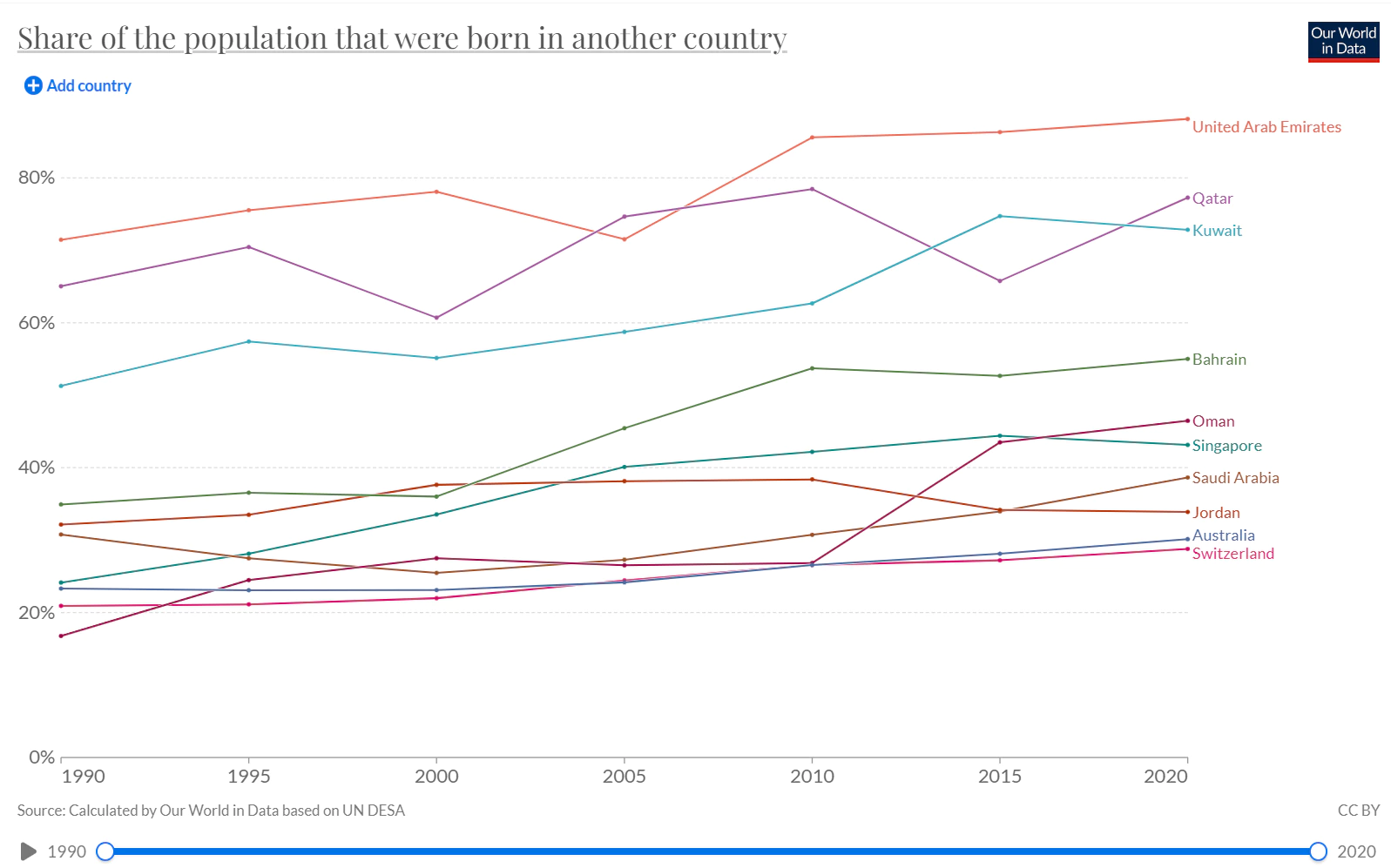 이민자 비율이 가장 높은 국가 Top 20 (2020년 기준)