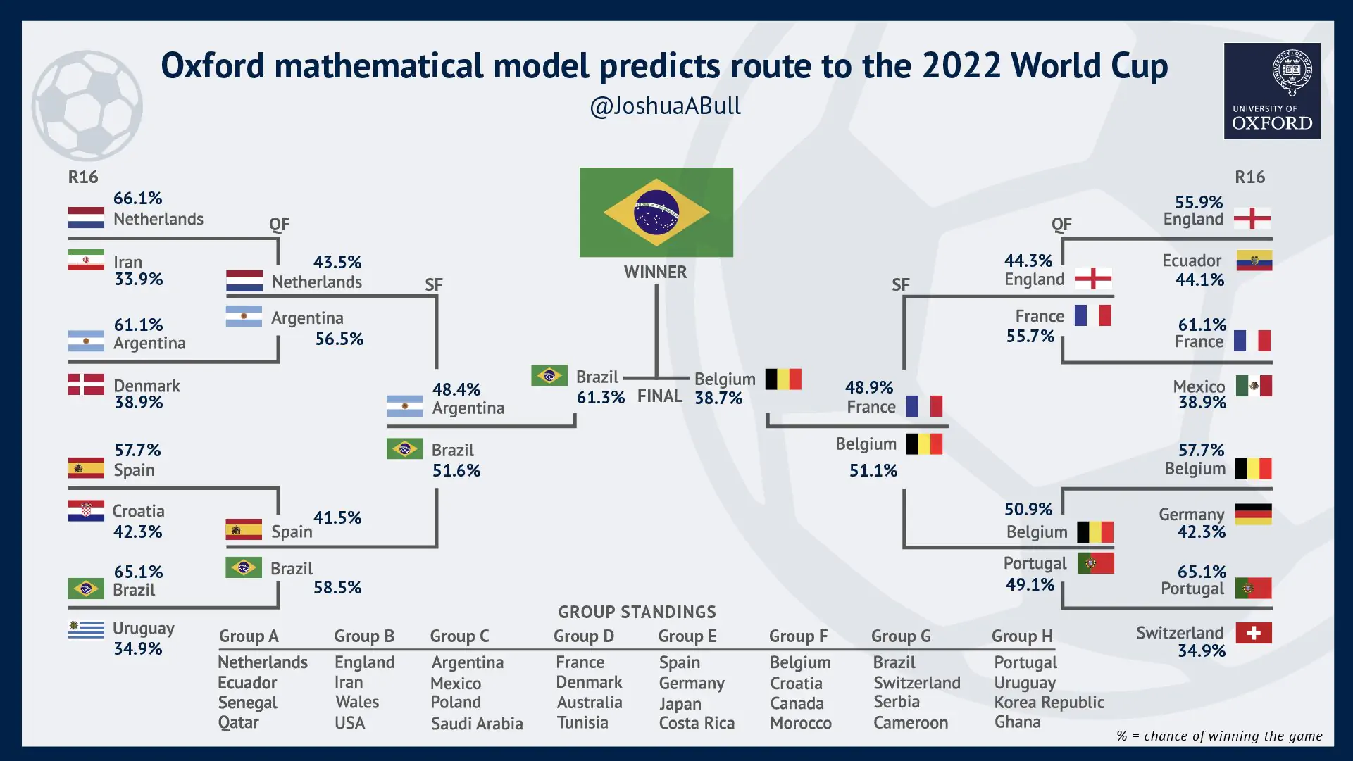 옥스퍼드 대학의 슈퍼컴퓨터와 수학 모델로 월드컵 승패 결과를 예측 결과