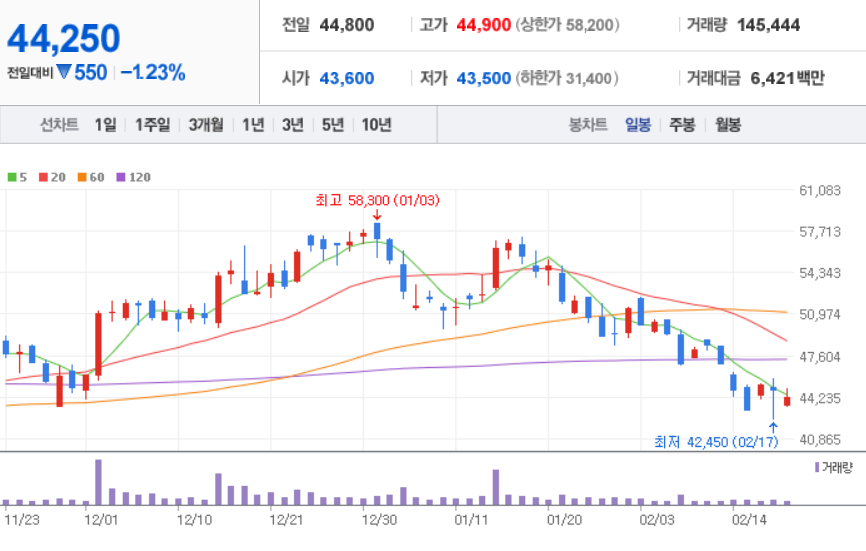 엠씨넥스일봉차트