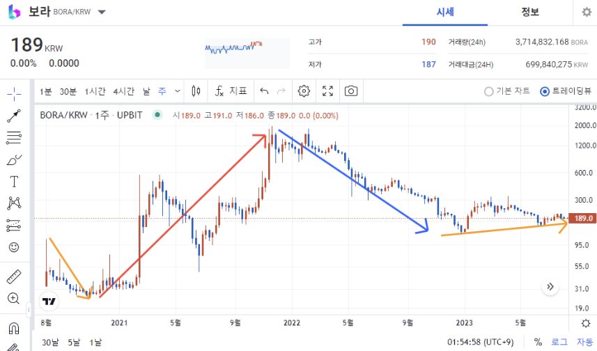  보라(BORA) 코인 약반등 및 향후 투자 전망