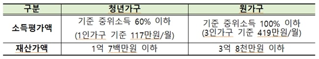 청년월세-특별지원-소득-재산-요건