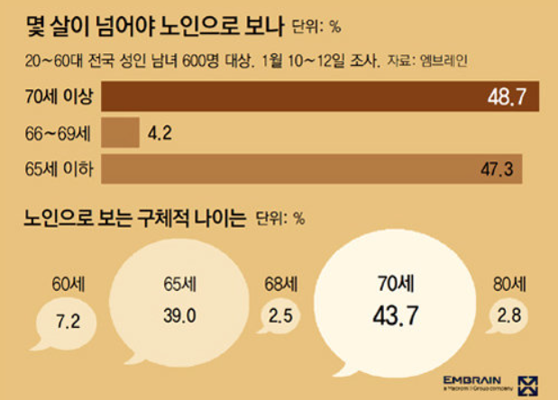 노인나이 기준