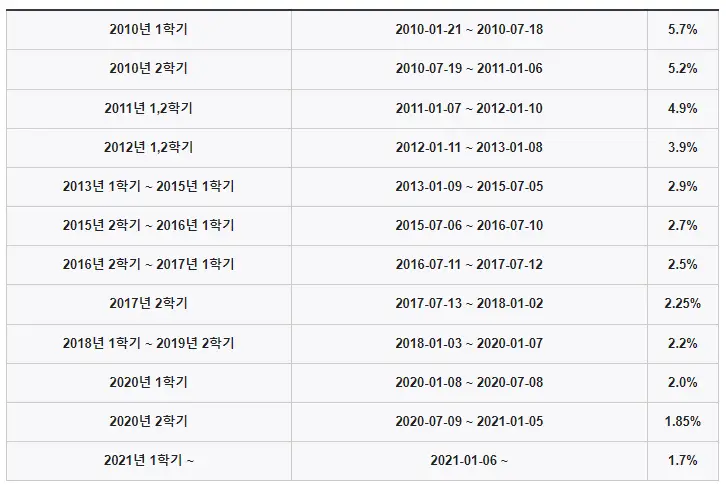 한국장학재단 생활비대출 기간