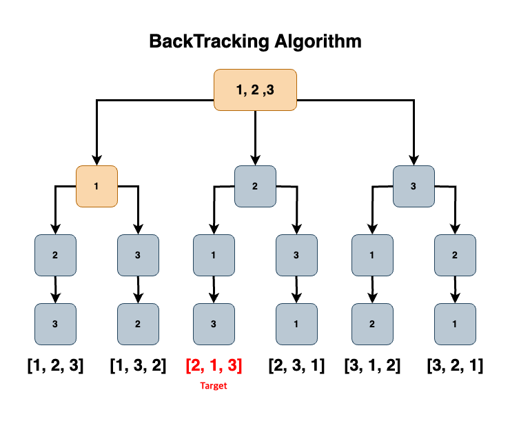 Programming Principles [7] : 탐색 알고리즘 (Search Algorithms) — JaehyeonByun