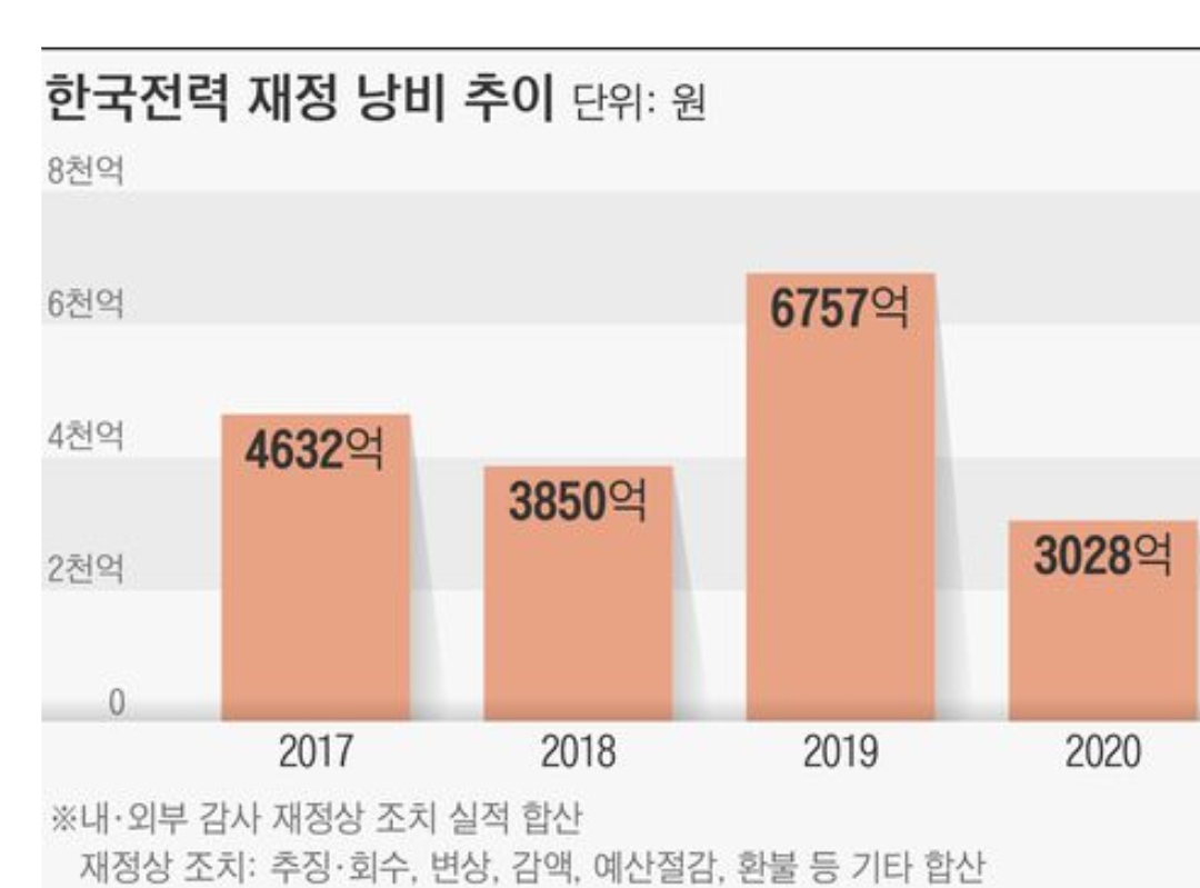  요금 체납 방치·자재 비싸게 구매 대규모 적자 한전, 방만경영 한몫 5년간 2조5000억원 낭비 경영 효율화 시급 1분기에만 8조원 가까운 영업손실낸 뒤 비상경영체제 돌입 상황