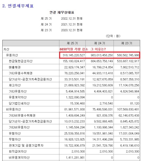 코나아이의 연결 재무제표입니다. 유동자산이 전년도에 비해 6650억원 가량 줄었습니다.