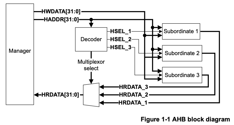 [SoC] AMBA AHB 인터페이스란? (Overview)
