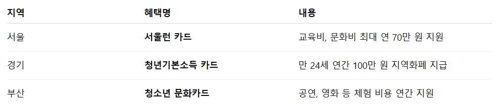 청소년 공공요금 혜택 조건