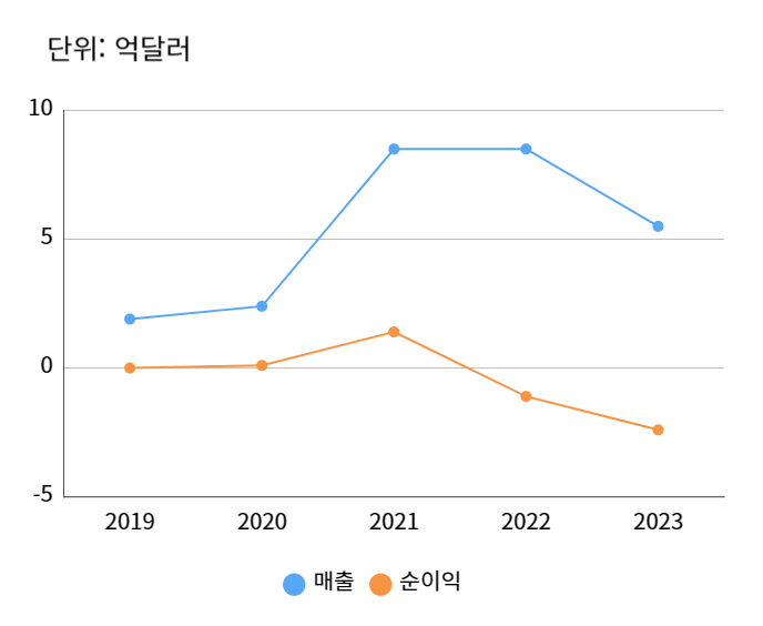 업스타트 연간 매출 및 순이익 차트