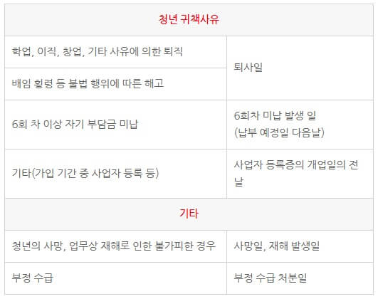  2022년 청년 내일채움공제 조건 및 신청기간, 중도해지