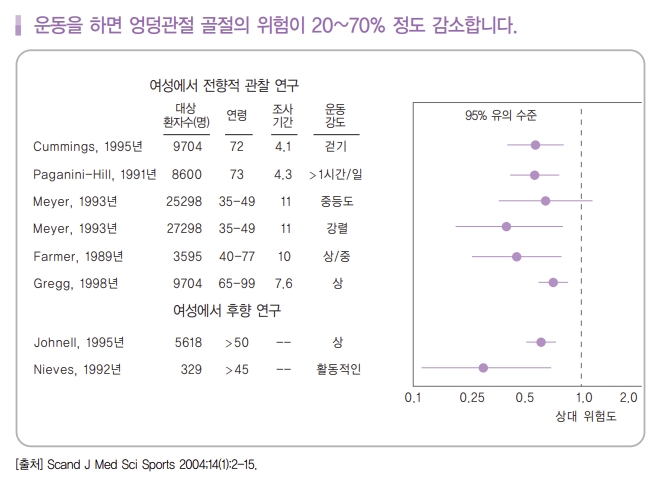 운동과골절