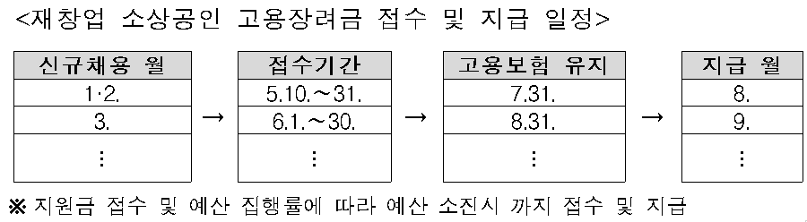  서울시, 코로나로 폐업후 재창업한 5인 미만 소상공인에 신규채용 인건비 150만원 지원(2022. 5.12공고)
