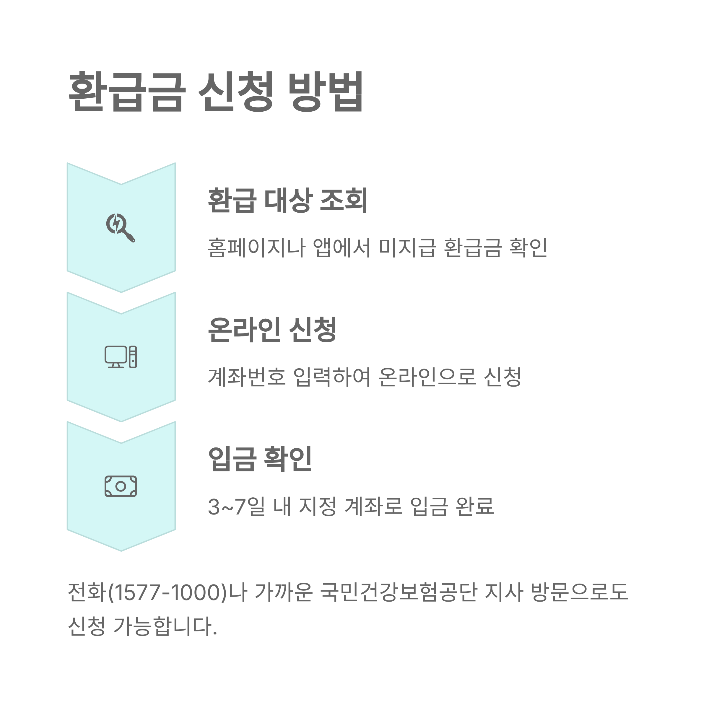 건강보험료 환급, 헷갈린다면 이것