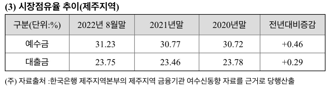 제주은행 시장 점유율