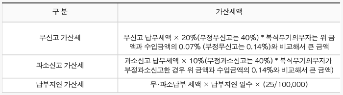 주택임대소득-가산세