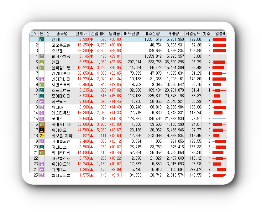  2월3일 코스피 코스닥 오늘의 상한가 시간외상한가 포함 상승률 상위 종목 TOP 100