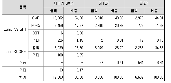 루닛 주요 매출 품목