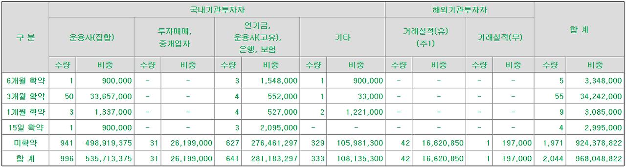 의무보유-확약