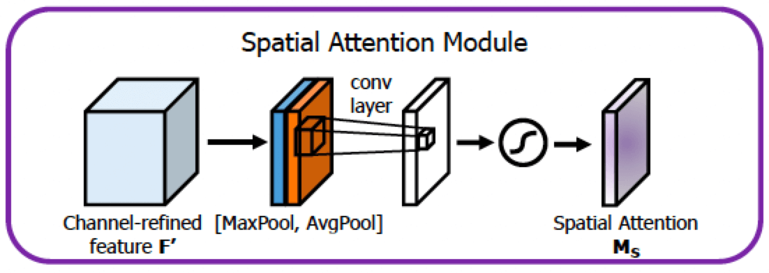 10.CBAM spatial attention 논문 표현