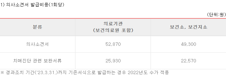 노인장기요양보험 월 한도액 및 급여비용