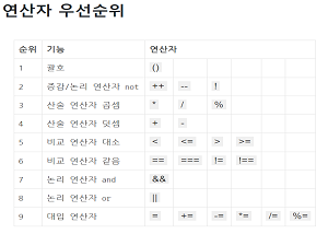  자바스크립트) 연산자 우선순위표
