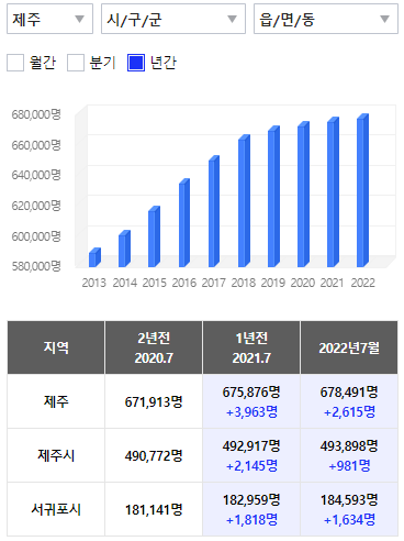 제주 인구수