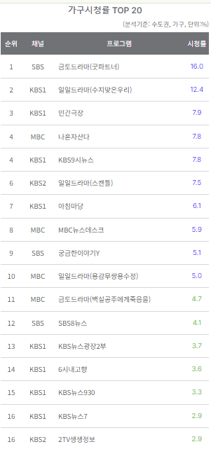 08월30일 지상파 시청률