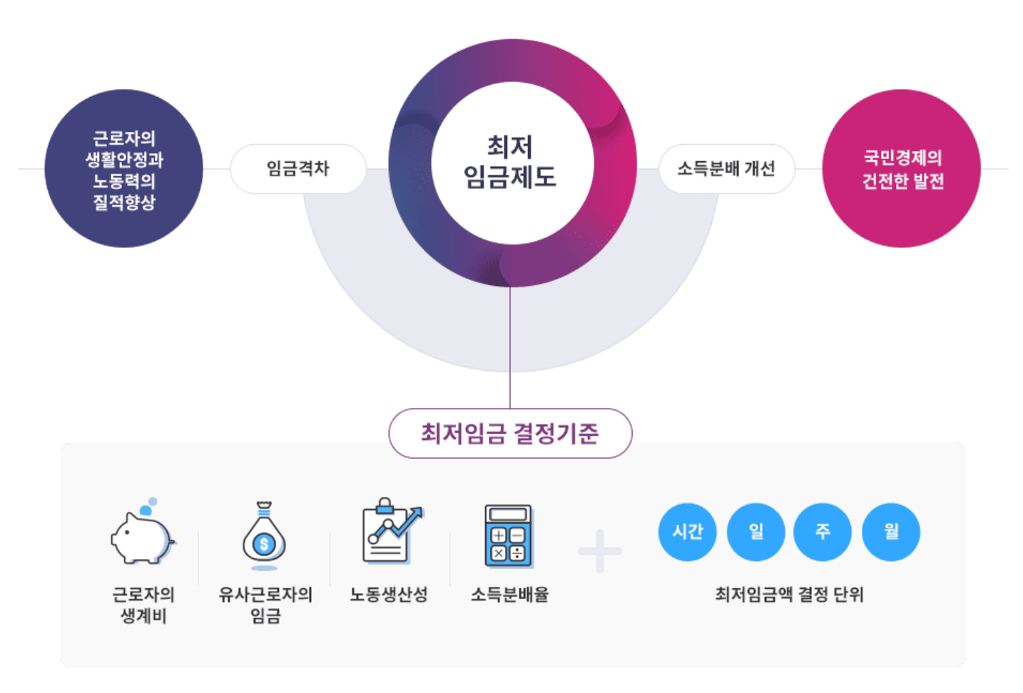 최저임금 결정기준