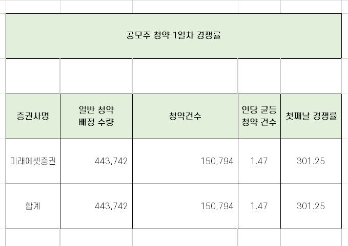  포바이포 1일차 청약 경쟁률과 균등 배분 수량 완벽 정리