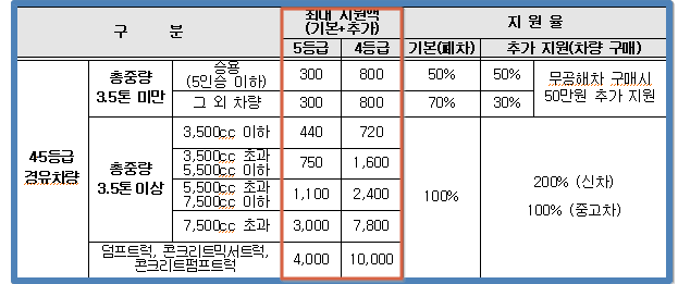 조기폐차 지원금(대전)