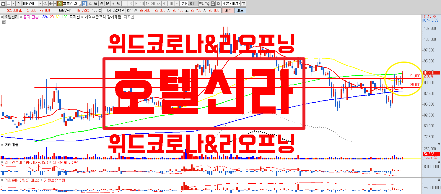  위드코로나 & 리오프닝 수혜주 호텔신라 #위드코로나 #리오프닝 #면세점